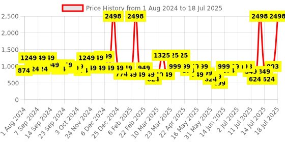 myntra.com SANSKRUTIHOMES Printed Tunic with Trousers sanskrutihomes Price History Graph from 1 Aug 2024 to 18 Jul 2025