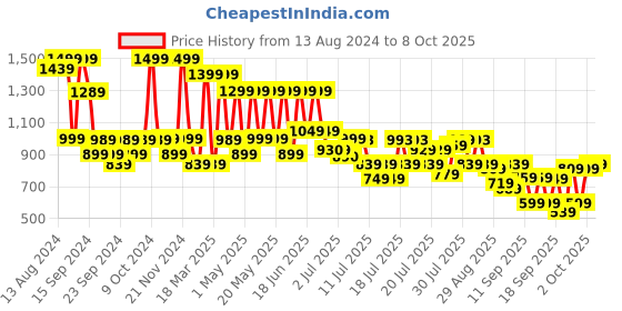 myntra.com SANSKRUTIHOMES Printed Tunic With Trousers Co-Ords sanskrutihomes Price History Graph from 13 Aug 2024 to 8 Oct 2025