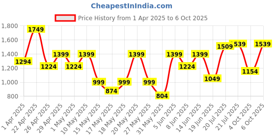 myntra.com SANSKRUTIHOMES Printed Tunic With Trousers Co-Ords sanskrutihomes Price History Graph from 1 Apr 2025 to 6 Oct 2025