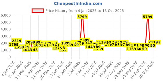 myntra.com SANSKRUTIHOMES Printed V-Neck Long Sleeves Pure Cotton Jacket & Top With Trouser sanskrutihomes Price History Graph from 4 Jan 2025 to 15 Oct 2025