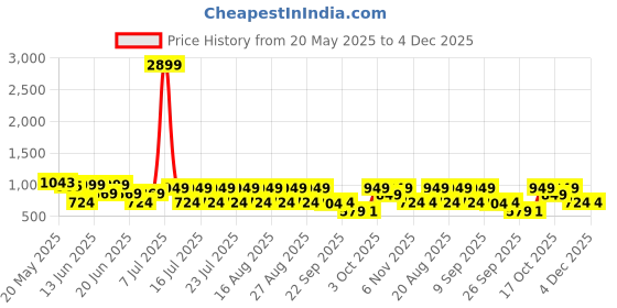 myntra.com SANSKRUTIHOMES Printed V-Neck Pure Cotton Top With Shorts Co-Ords sanskrutihomes Price History Graph from 20 May 2025 to 4 Dec 2025