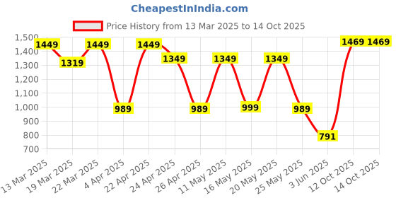 myntra.com SANSKRUTIHOMES Printed V-Neck Top & Trouser Co-Ord Set sanskrutihomes Price History Graph from 13 Mar 2025 to 14 Oct 2025