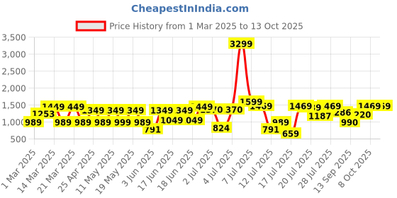 myntra.com SANSKRUTIHOMES Printed V Neck Top With Trousers Co-Ords sanskrutihomes Price History Graph from 1 Mar 2025 to 13 Oct 2025