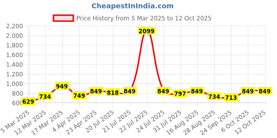 myntra.com SANSKRUTIHOMES Printed V Neck Top With Trousers Co-Ords sanskrutihomes Price History Graph from 5 Mar 2025 to 12 Oct 2025
