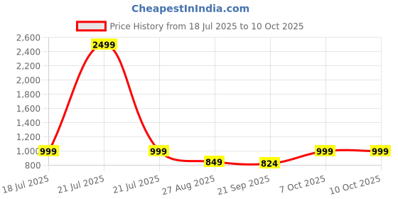 myntra.com SANSKRUTIHOMES Printed V Neck Tunic With Trousers Co-Ords Set sanskrutihomes Price History Graph from 18 Jul 2025 to 9 Oct 2025