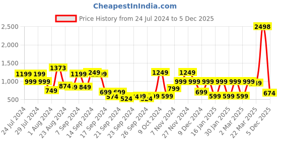 myntra.com SANSKRUTIHOMES Pure Cotton Floral Printed Night suit sanskrutihomes Price History Graph from 24 Jul 2024 to 5 Dec 2025