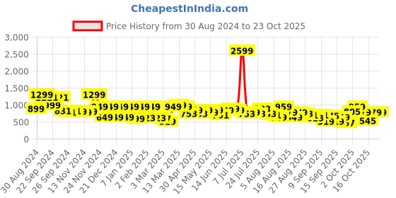 myntra.com SANSKRUTIHOMES Pure Cotton Night suit sanskrutihomes Price History Graph from 30 Aug 2024 to 23 Oct 2025