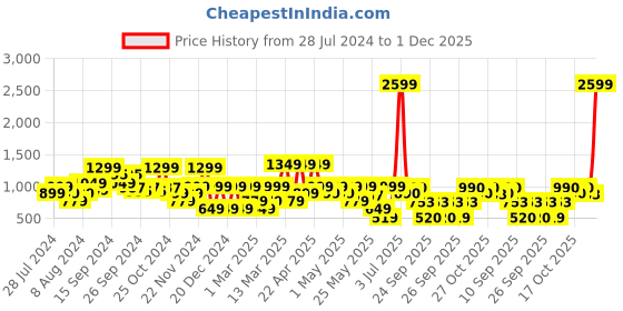 myntra.com SANSKRUTIHOMES Pure Cotton Playsuit sanskrutihomes Price History Graph from 28 Jul 2024 to 30 Nov 2025