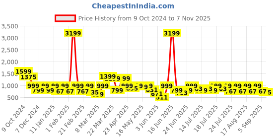 myntra.com SANSKRUTIHOMES Pure Cotton Printed Night suit sanskrutihomes Price History Graph from 9 Oct 2024 to 7 Nov 2025