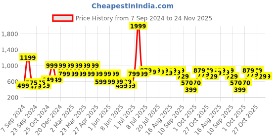myntra.com SANSKRUTIHOMES Red & Beige Ethnic Motifs Jute Cotton Square Cushion Covers sanskrutihomes Price History Graph from 7 Sep 2024 to 24 Nov 2025