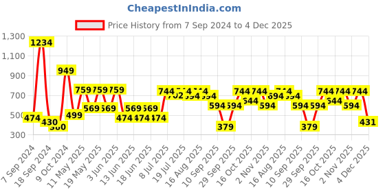 myntra.com SANSKRUTIHOMES Red & Brown Embroidered Cotton Square Cushion Covers sanskrutihomes Price History Graph from 7 Sep 2024 to 4 Dec 2025