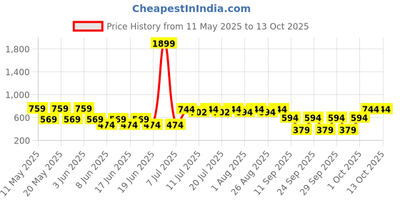 myntra.com SANSKRUTIHOMES Red & Brown Embroidered Square Cushion Covers sanskrutihomes Price History Graph from 11 May 2025 to 13 Oct 2025