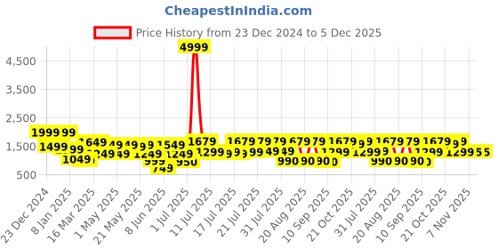 myntra.com SANSKRUTIHOMES Round Neck Corduroy Weave Pure Cotton Top With Skirt & Jacket sanskrutihomes Price History Graph from 23 Dec 2024 to 5 Dec 2025