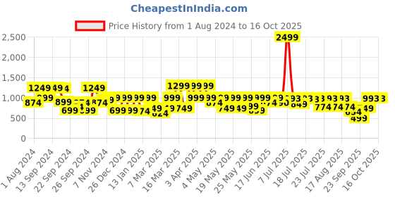 myntra.com SANSKRUTIHOMES Round Neck Pure Cotton Top & Trousers sanskrutihomes Price History Graph from 1 Aug 2024 to 15 Oct 2025