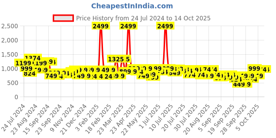 myntra.com SANSKRUTIHOMES Round Neck Pure Cotton Top With Flared Trouser sanskrutihomes Price History Graph from 24 Jul 2024 to 14 Oct 2025
