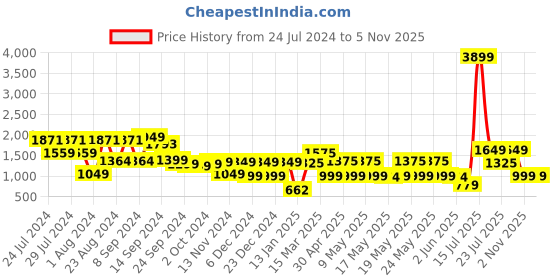 myntra.com SANSKRUTIHOMES Round Neck Waist Te-Ups Night suit sanskrutihomes Price History Graph from 24 Jul 2024 to 4 Nov 2025