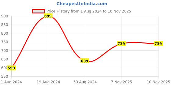 myntra.com SANSKRUTIHOMES Sea Green Pure Cotton Printed Kaftan Nightdress sanskrutihomes Price History Graph from 1 Aug 2024 to 8 Nov 2025