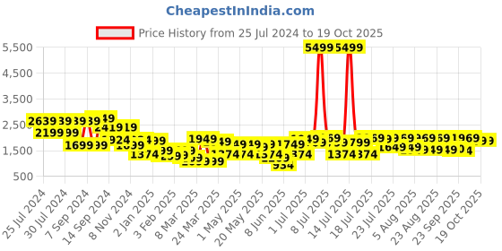 myntra.com SANSKRUTIHOMES Self Design Mandarin Collar Night suit sanskrutihomes Price History Graph from 25 Jul 2024 to 16 Oct 2025