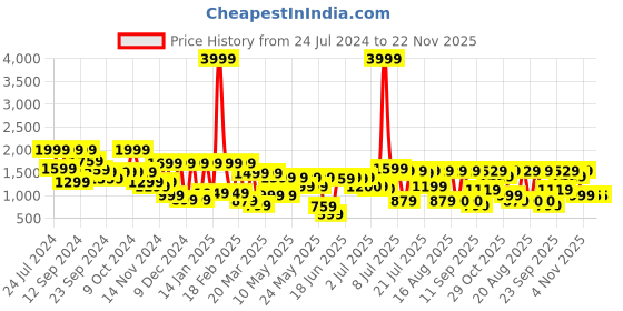 myntra.com SANSKRUTIHOMES Self Design Pure Cotton Top & Trousers Co-Ord Set sanskrutihomes Price History Graph from 24 Jul 2024 to 22 Nov 2025