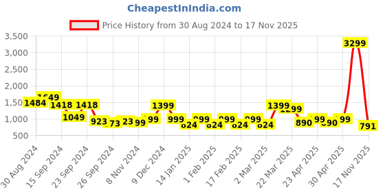 myntra.com SANSKRUTIHOMES Self Design Shirt Collar Night suit sanskrutihomes Price History Graph from 30 Aug 2024 to 17 Nov 2025