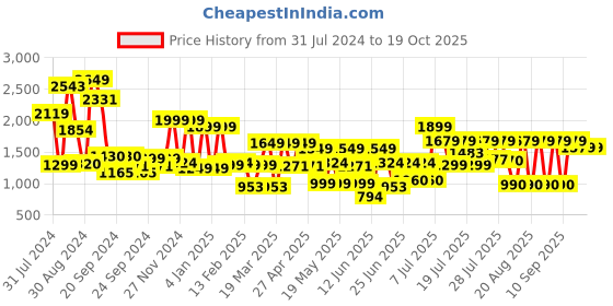 myntra.com SANSKRUTIHOMES Shirt Collar Shirt With Trousers sanskrutihomes Price History Graph from 31 Jul 2024 to 19 Oct 2025