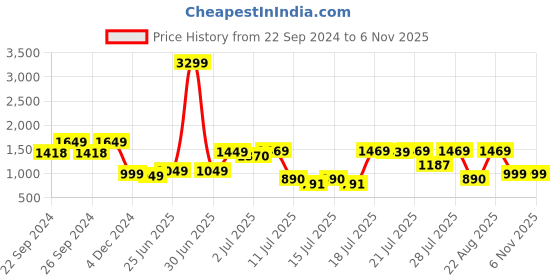 myntra.com SANSKRUTIHOMES Shirt With Trousers Co-Ords sanskrutihomes Price History Graph from 22 Sep 2024 to 6 Nov 2025