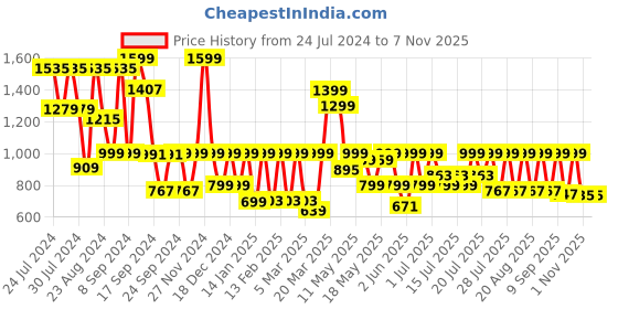myntra.com SANSKRUTIHOMES Sleeveless Pure Cotton Top With Pyjamas sanskrutihomes Price History Graph from 24 Jul 2024 to 6 Nov 2025