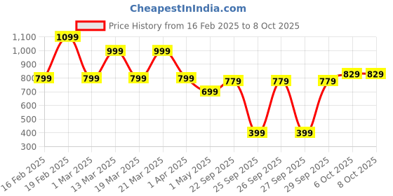 myntra.com SANSKRUTIHOMES Strawberry Printed Cotton Top with Trouser sanskrutihomes Price History Graph from 16 Feb 2025 to 8 Oct 2025