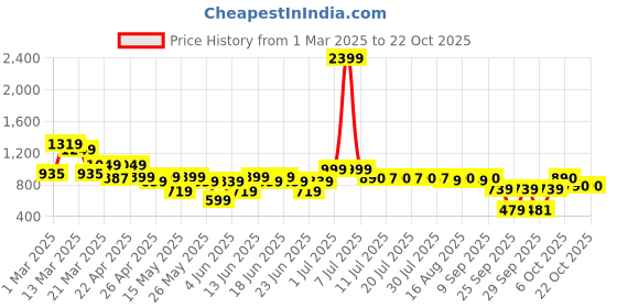myntra.com SANSKRUTIHOMES Striped Pure Cotton Co-ords Set sanskrutihomes Price History Graph from 1 Mar 2025 to 22 Oct 2025