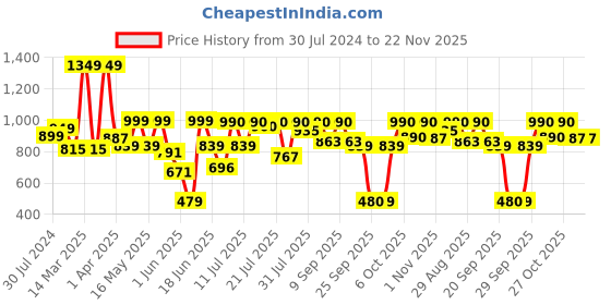 myntra.com SANSKRUTIHOMES Striped Pure Cotton Jumpsuit sanskrutihomes Price History Graph from 30 Jul 2024 to 22 Nov 2025