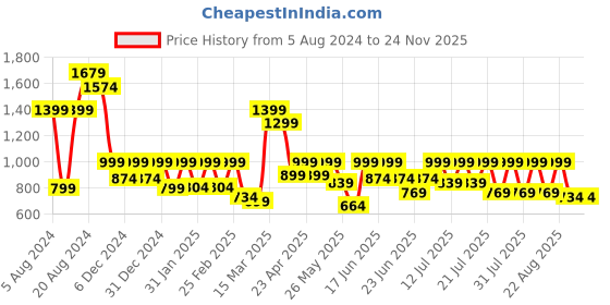 myntra.com SANSKRUTIHOMES Striped Pure Cotton Kaftan & Pyjama sanskrutihomes Price History Graph from 5 Aug 2024 to 22 Nov 2025