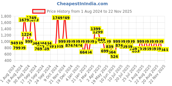 myntra.com SANSKRUTIHOMES Striped Pure Cotton Kaftan Night Suit sanskrutihomes Price History Graph from 1 Aug 2024 to 22 Nov 2025