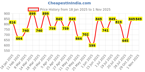 myntra.com SANSKRUTIHOMES Striped Pure Cotton Top sanskrutihomes Price History Graph from 18 Jan 2025 to 31 Oct 2025