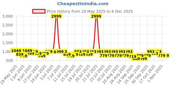 myntra.com SANSKRUTIHOMES Striped Pure Cotton Top With Trouser Co-Ords sanskrutihomes Price History Graph from 19 May 2025 to 5 Dec 2025