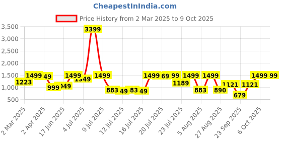 myntra.com SANSKRUTIHOMES Striped Pure Cotton Tunic & Trouser sanskrutihomes Price History Graph from 2 Mar 2025 to 9 Oct 2025