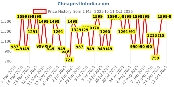 myntra.com SANSKRUTIHOMES Striped Top & Shorts With Coat Co-Ords sanskrutihomes Price History Graph from 1 Mar 2025 to 10 Oct 2025