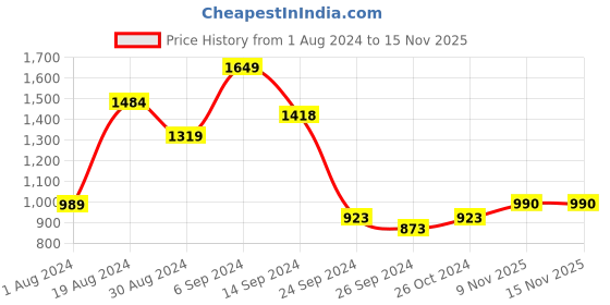 myntra.com SANSKRUTIHOMES Tie & Dye Dyed V-Neck Pom Pom Pure Cotton Kaftan Night Suit sanskrutihomes Price History Graph from 1 Aug 2024 to 15 Nov 2025