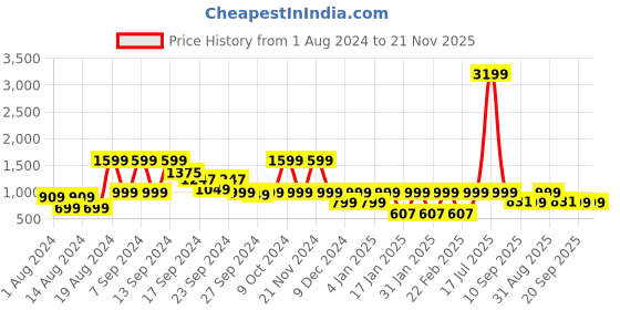 myntra.com SANSKRUTIHOMES Tie&Dye V-Neck Pure Cotton Top With Pyjama sanskrutihomes Price History Graph from 1 Aug 2024 to 21 Nov 2025