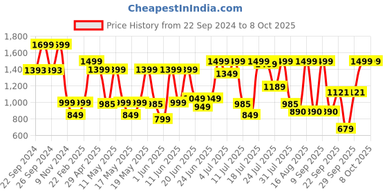 myntra.com SANSKRUTIHOMES Top With Trousers Co-Ords sanskrutihomes Price History Graph from 22 Sep 2024 to 8 Oct 2025