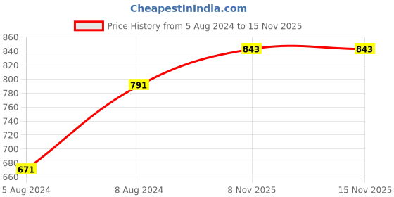 myntra.com SANSKRUTIHOMES Turquoise Blue Conversational Printed Pure Cotton Maxi Nightdress sanskrutihomes Price History Graph from 5 Aug 2024 to 14 Nov 2025