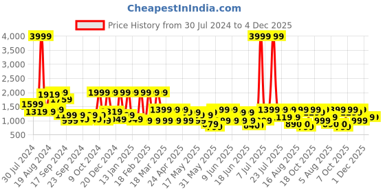 myntra.com SANSKRUTIHOMES Turquoise Blue Printed Cotton Bath Robe sanskrutihomes Price History Graph from 30 Jul 2024 to 4 Dec 2025