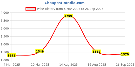 myntra.com SANSKRUTIHOMES V-Neck Fit & Flare Dress sanskrutihomes Price History Graph from 4 Mar 2025 to 26 Sep 2025