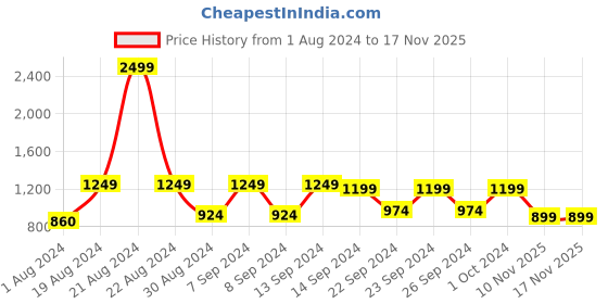 myntra.com SANSKRUTIHOMES V-Neck Floral Printed Pure Cotton Night Kaftan Top And Trousers sanskrutihomes Price History Graph from 1 Aug 2024 to 17 Nov 2025