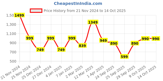 myntra.com SANSKRUTIHOMES V-Neck Printed A-Line Dresses sanskrutihomes Price History Graph from 21 Nov 2024 to 14 Oct 2025