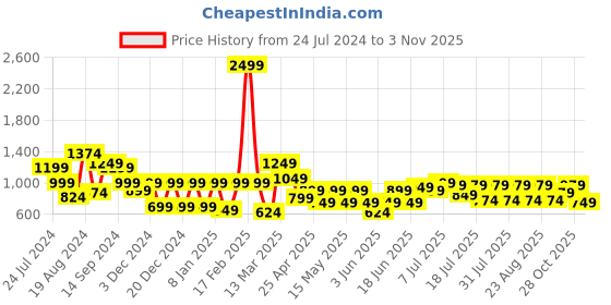 myntra.com SANSKRUTIHOMES V Neck Pure Cotton Night suit sanskrutihomes Price History Graph from 24 Jul 2024 to 3 Nov 2025