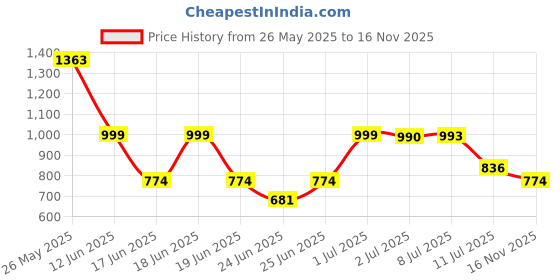 myntra.com SANSKRUTIHOMES V-Neck Short Sleeve Top With Trouser Co-Ords sanskrutihomes Price History Graph from 26 May 2025 to 16 Nov 2025