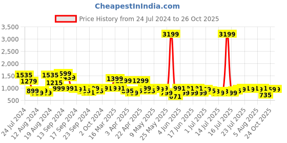 myntra.com SANSKRUTIHOMES V-Neck Short Sleeves Satin Kaftan & Pyjamas sanskrutihomes Price History Graph from 24 Jul 2024 to 26 Oct 2025