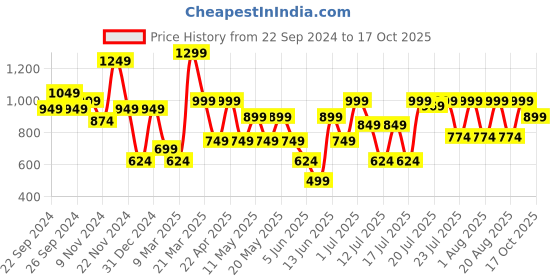 myntra.com SANSKRUTIHOMES V-Neck Top With Short sanskrutihomes Price History Graph from 22 Sep 2024 to 17 Oct 2025