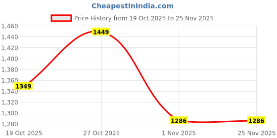myntra.com SANSKRUTIHOMES V Neck Top With Trouser Co-Ords sanskrutihomes Price History Graph from 19 Oct 2025 to 25 Nov 2025