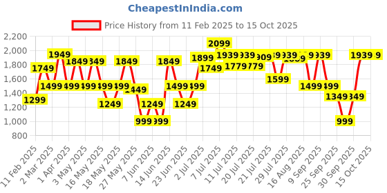 myntra.com SANSKRUTIHOMES Velvet Top With Palazzo sanskrutihomes Price History Graph from 11 Feb 2025 to 14 Oct 2025